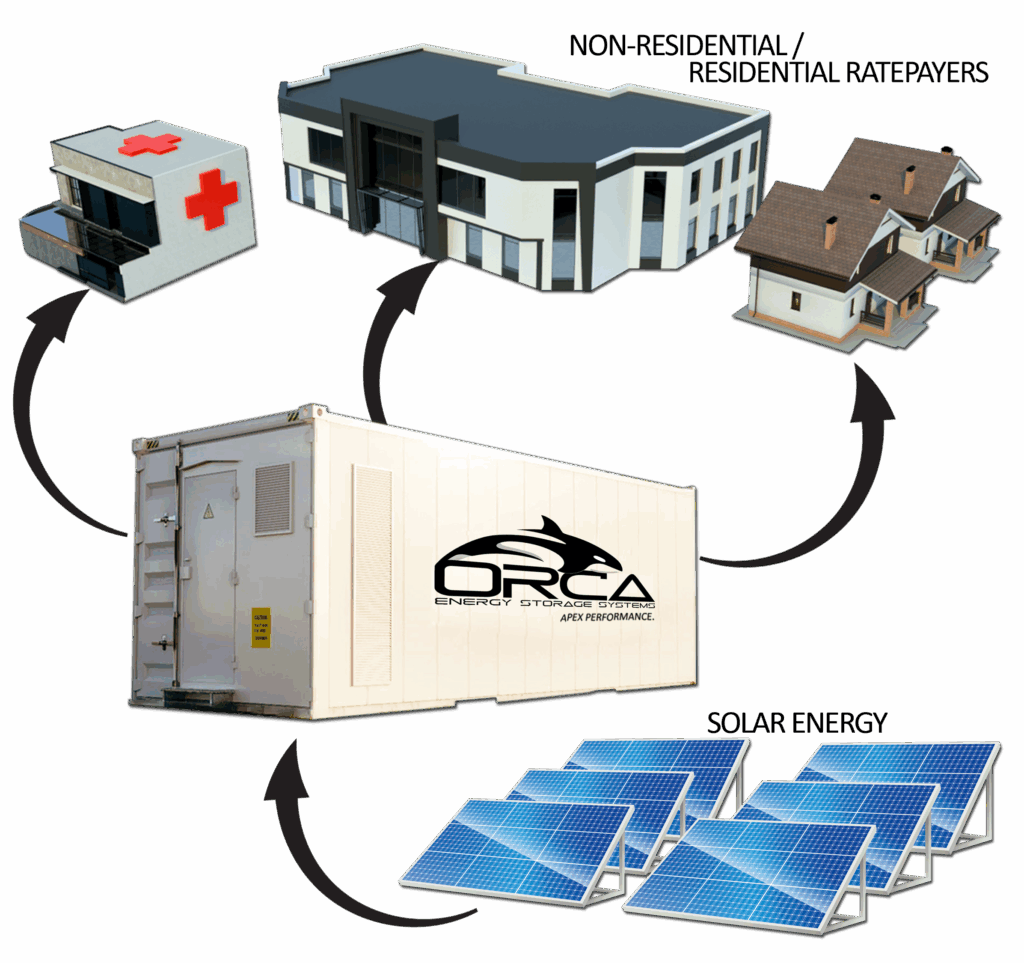 ORCA ESS ADVANTAGES FOR Solar Integration SOLAR ENERGY INTEGRATION 1024x963